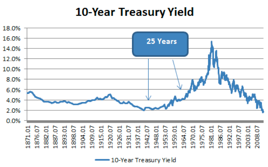 10-Year Treasury Yield