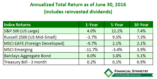 US vs. International Stocks||Second Quarter 2016