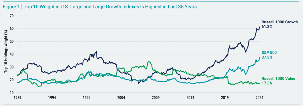 Top 10 Weight in U.S. Large and Large Growth Indexes Is Highest in Last 35 Years