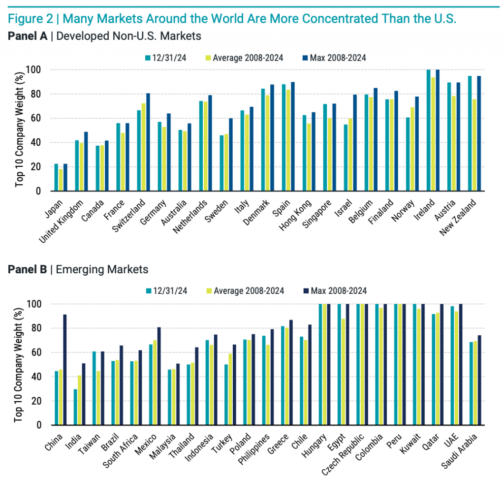 Many Markets Around the World Are More Concentrated Than the U.S.