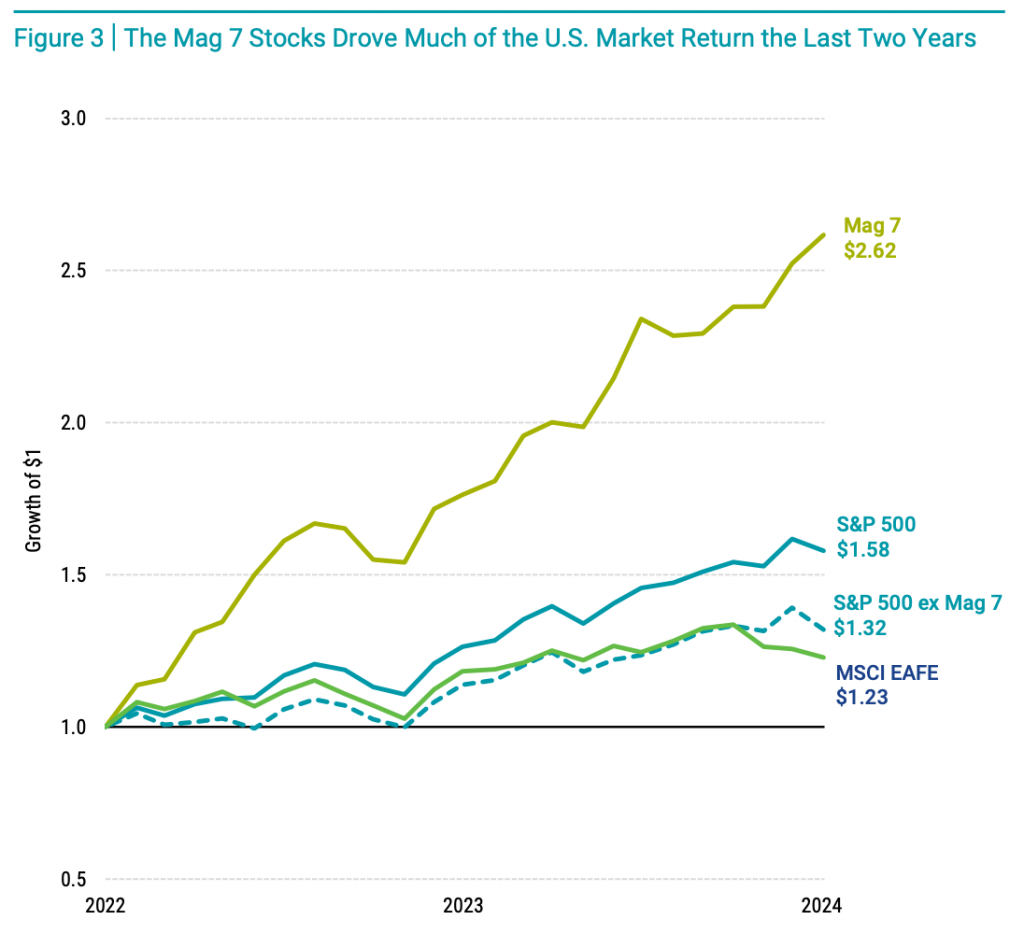 The Mag 7 Stocks Drove Much of the U.S. Market Return the Last Two Years