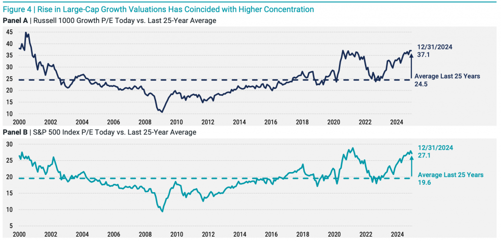 Rise in Large-Cap Growth Valuations Has Coincided with Higher Concentration