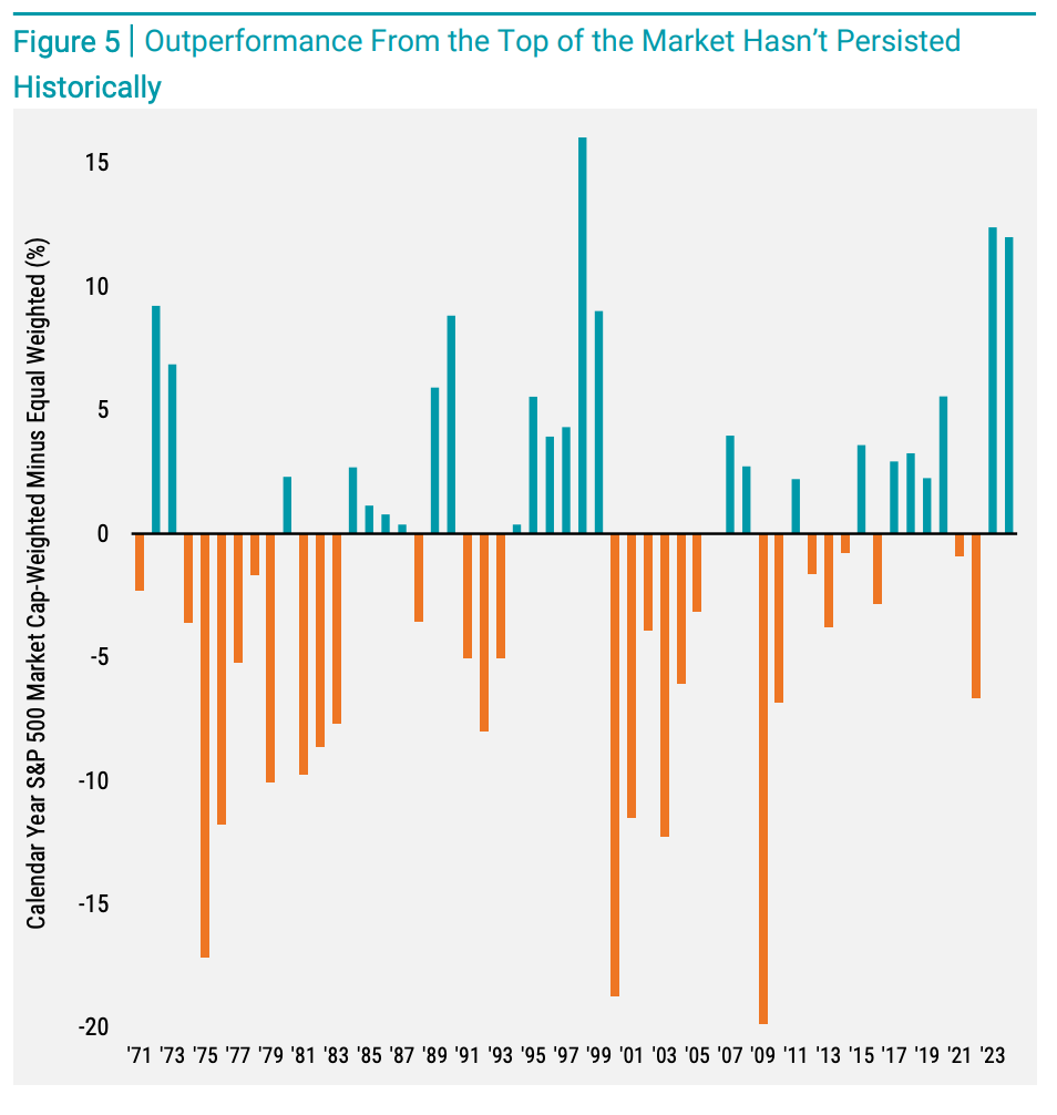 Outperformance From the Top of the Market Hasn't Persisted Historically