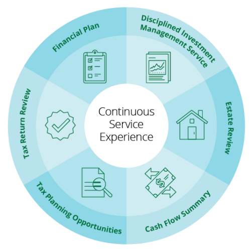 Continuous Service - Financial Symmetry, Inc.