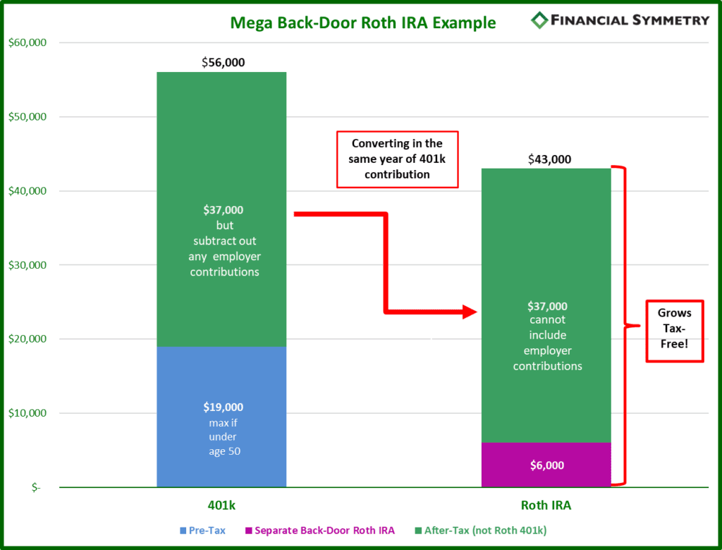 Your Retirement Secret Weapon The Mega Backdoor Roth Ep