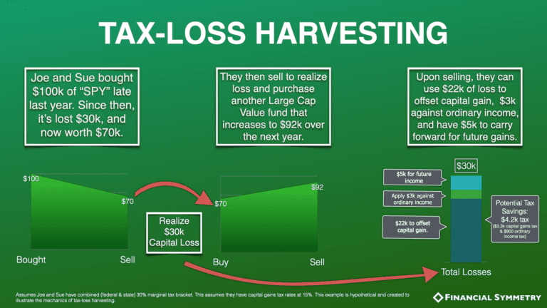 Tax Loss Harvesting: A Silver Lining In Bear Markets - Financial ...