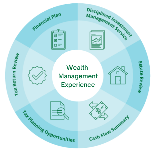 Wealth Management Financial Symmetry Inc 